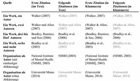 Richtig zitieren – Übersicht & Beispiele der Zitierweisen