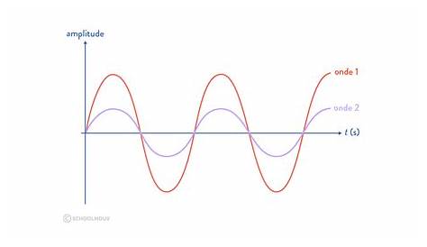 Interférences entre deux ondes circulaires – GeoGebra