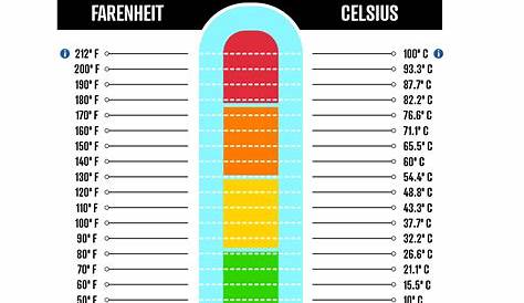 Celsius to Fahrenheit Chart | Templates at allbusinesstemplates.com