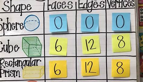 3D Shapes Anchor Chart complete together as a class, or assign a