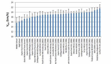 30 15 Intermittent Fitness Test Scores Science For Sport