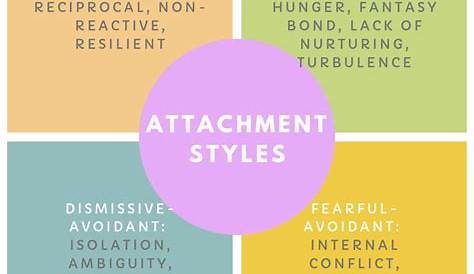 4 Attachment Styles Quiz Types Of