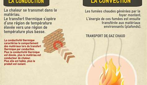 Les modes de propagation du feu - LauguiConcept