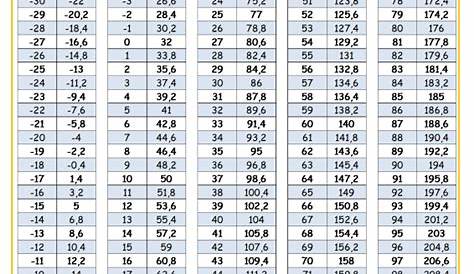 58 Grados Fahrenheit A Centigrados » Technicalmirchi