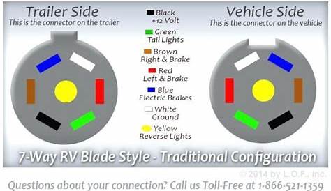 7 Pin Trailer Wiring Color Code