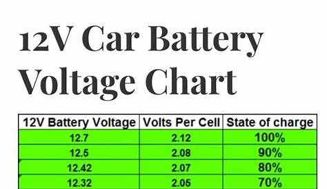 Battery Voltage Charge Table / Cheap RV How to Monitor Your