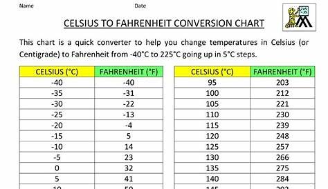 How To Easily Convert Celsius Fahrenheit - Respectprint22