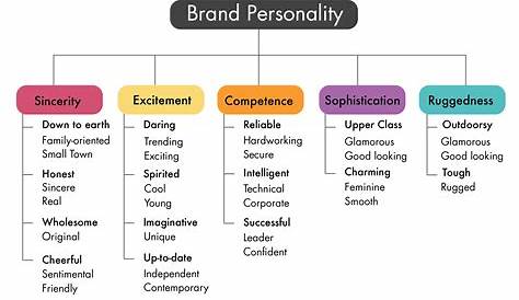 Aaker Brand Personality Dimensions Explaining The Five Of Gingersauce