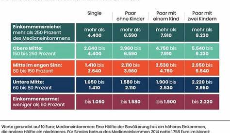 Gründe Anmerkung im Uhrzeigersinn absolute armut in deutschland zahlen