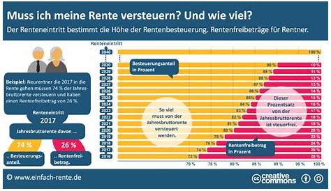 Fakten zur Rente