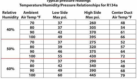 How to Recharge Your Car's AC Includes AC Pressure Chart AutoZone