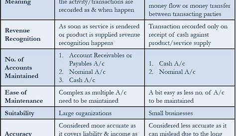 What is an accrual? Difference between acrrual accounting and cash