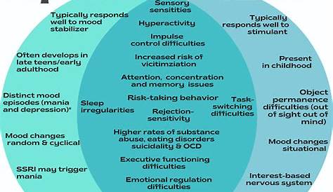 Bipolar and ADHD. Commonly cooccurring conditions. How to spot the