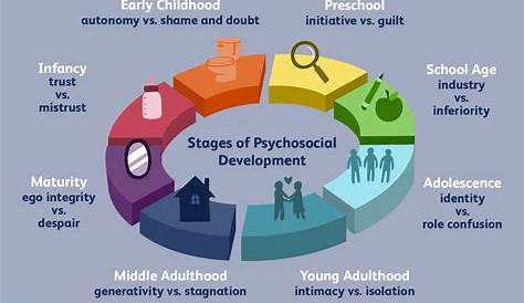 Erikson’s 8 Stages of Psychosocial Development PayPerVids