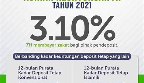 Tabung Haji umum agihan keuntungan 3.10 peratus untuk tahun kewangan 2021