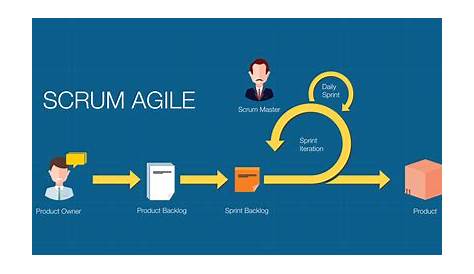 A Simple Flow Chart Of Using Agile Model Agile Scrum | Images and