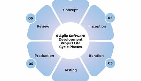 Agile Life Cycle. Every project must be handled in a… | by Crescent