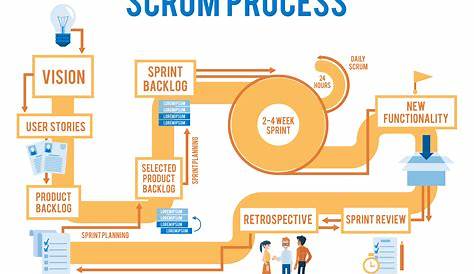Scrum Poster / Scrum Plakat | Projectmanagement, Veranderingsmanagement