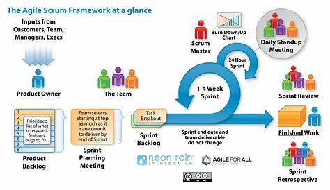 Exploring the Benefits of Agile Project Management Methodology