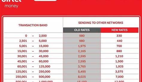 Unveiling Secrets: The Ultimate Guide To Airtel Money Withdrawal Charges