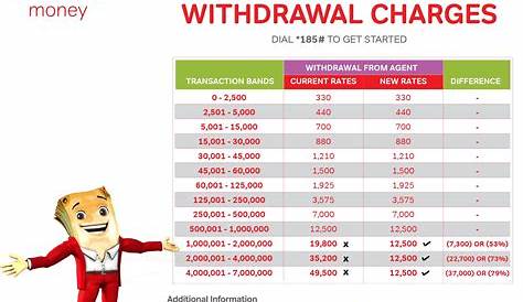 Uncover The Secrets Of Airtel Withdrawals: Charges And Taxes Unveiled!