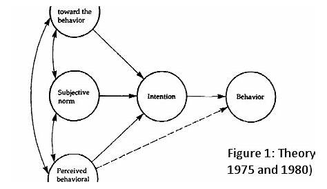 Theory of Reasoned Action, Fishbein & Ajzen, 1975) Meanwhile, TAM