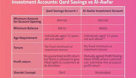 Essential Features of Product – Al Awfar & iGain Investment Accounts