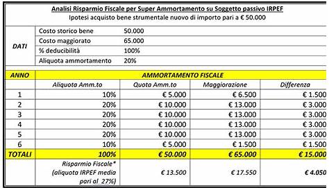 Coefficienti di ammortamento: tabella ministeriale - FareNumeri