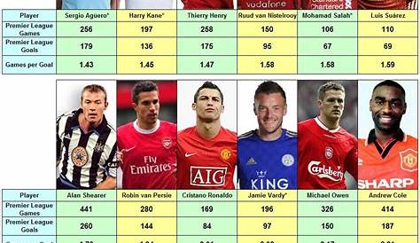 Sergio Aguero is now one of the Top 10 Premier League scorers of all