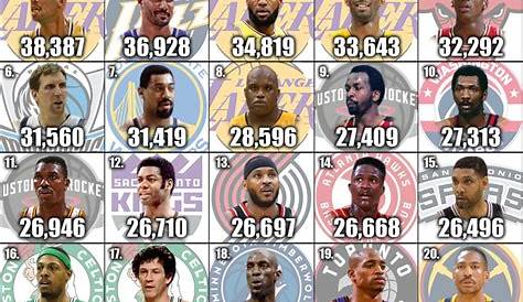 The Leading Scorers For Every NBA Team: Kobe, Jordan And LeBron Lead