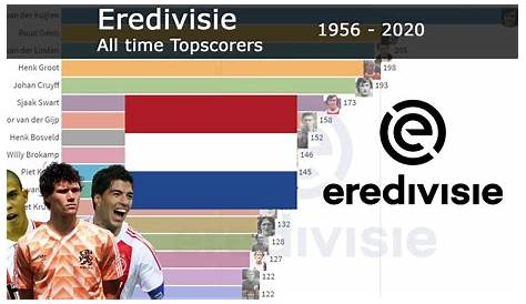 Top tien topscorers Eredivisie van FC Groningen - YouTube