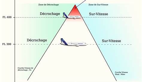 Dataero - A quelle altitude volent les avions de ligne