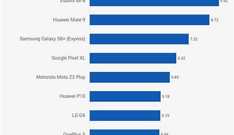 iphone battery life comparison chart – which iphone has the best