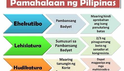 Balangkas O Istruktura Ng Pamahalaan Ng Pilipinas Worksheet Mobile