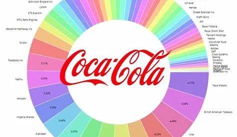 Kauf von Coca Cola – 3.45% Dividenden Rendite mit Softdrinks | Sparkojote