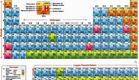 Tabel Periodik Unsur Kimia Berdasarkan Nama Warna Dan Jenis | My XXX