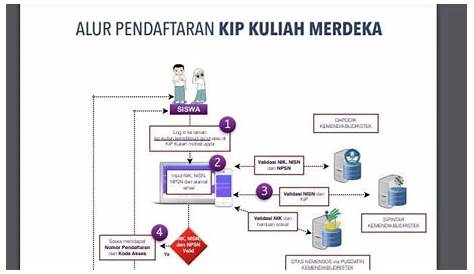 Tutorial Daftar KIP KULIAH Jalur Mandiri PTN | Tutorial, Info, Ios