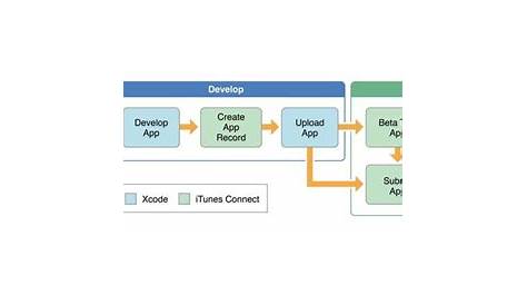 App Store Application Process Each Day Thousands Of Mobile s Are Published To The