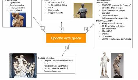 Schema - Periodi dell'Arte Greca - Docsity