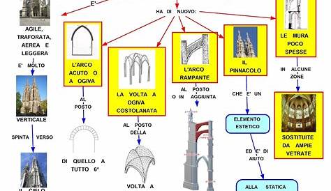 Arte Gotica mappa concettuale | Algor Education