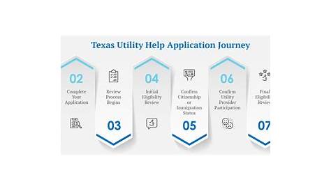 Texas Utility Help Program: Up To $2400 In Assistance with Your Utility