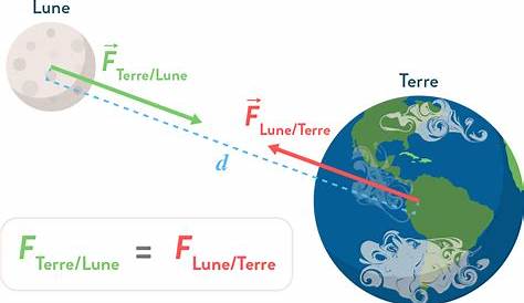 L'éloignement lunaire.