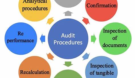 Complete guide on internal audit
