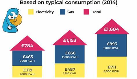 Average Energy Bills in the UK - Underfloor Heating Trade Supplies Blog