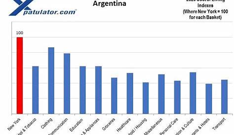 Cost of Living in Argentina - International Living (2023)
