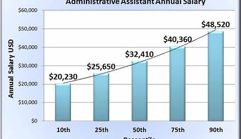 Average Salary Administrative Assistant I Avg Annual