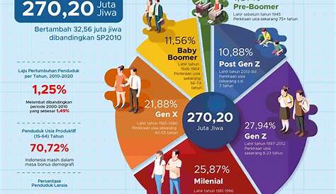 Sensus Penduduk 2020: Indonesia Berada di Era Bonus Demografi Dengan