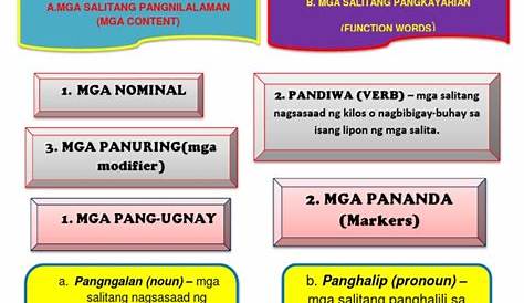 Bahagi Ng Pananalita Chart - Bahagi ng Pananalita - Some of the