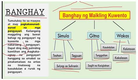Mga Elemento ng Isang Maikling Kuwento ebanlaygas2011 MGA