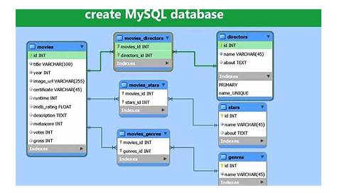 C: Criando Banco de dados Mysql, com tabelas e usuarios.